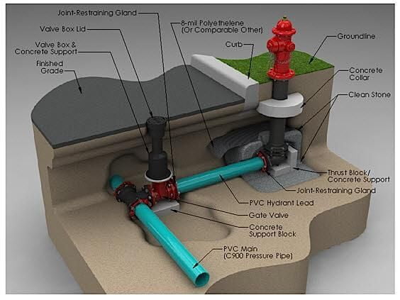 understanding fire hydrant system