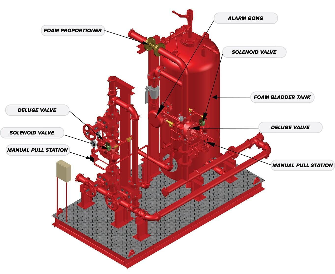 Foam Deluge Valve System