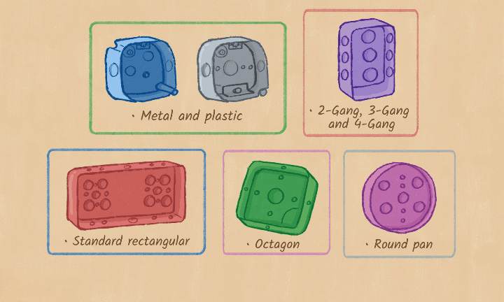 Global Trade Pro- Types of Eelectrical Junction Boxes